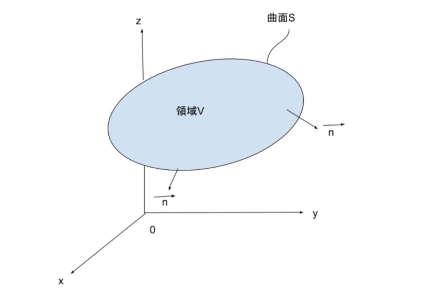 ガウスの定理の意味から証明まで 詳しく ベクトル解析 みやちゃのブログ